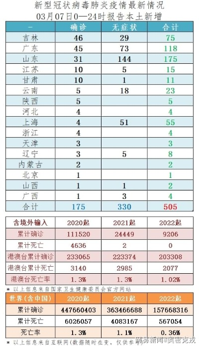 【31省份新增确诊19例/31省新增确诊22例 其中本土8例】